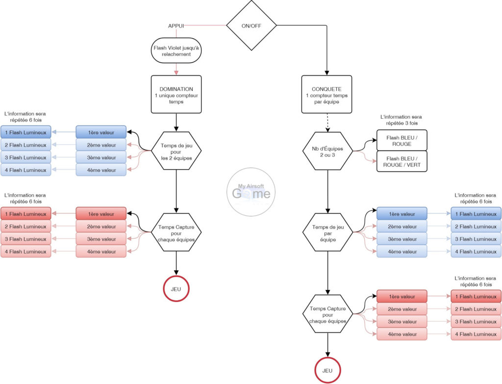 Résumé-programmation-Borne-de-Conquete